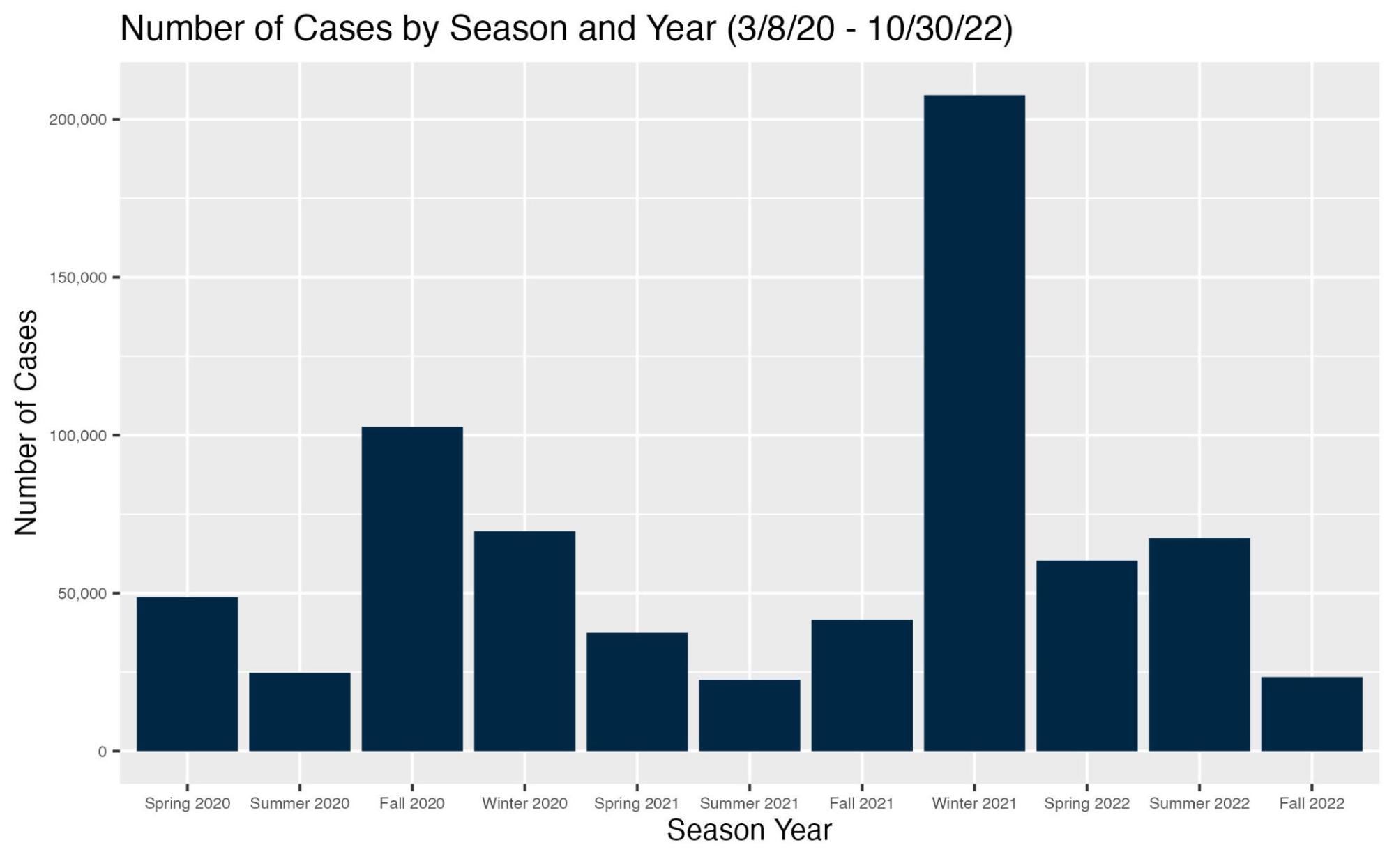 Cases vs. Seasons